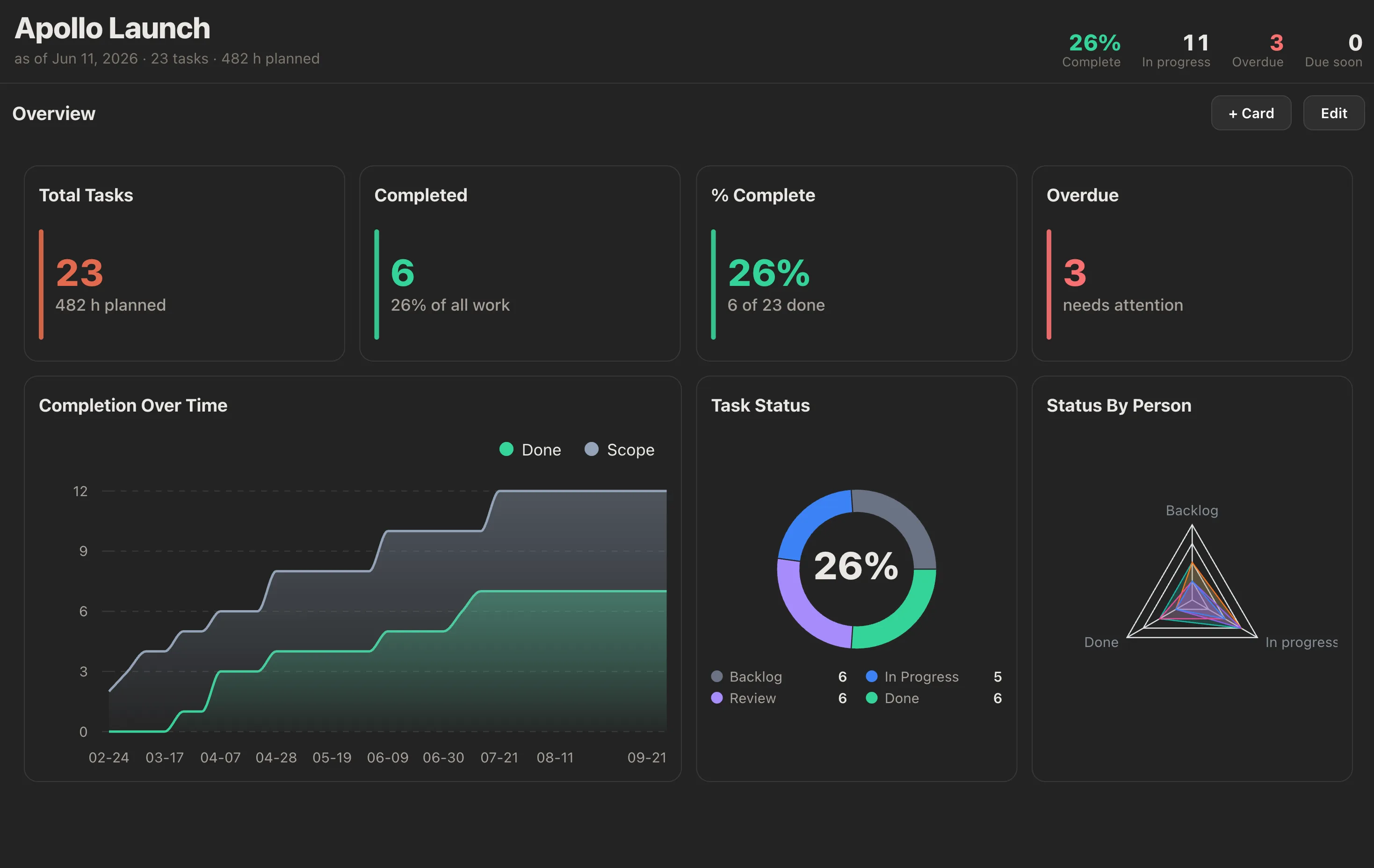 An EverGantt project dashboard in dark mode showing task counts, completion over time, and status by person, with no AI assistant panel anywhere