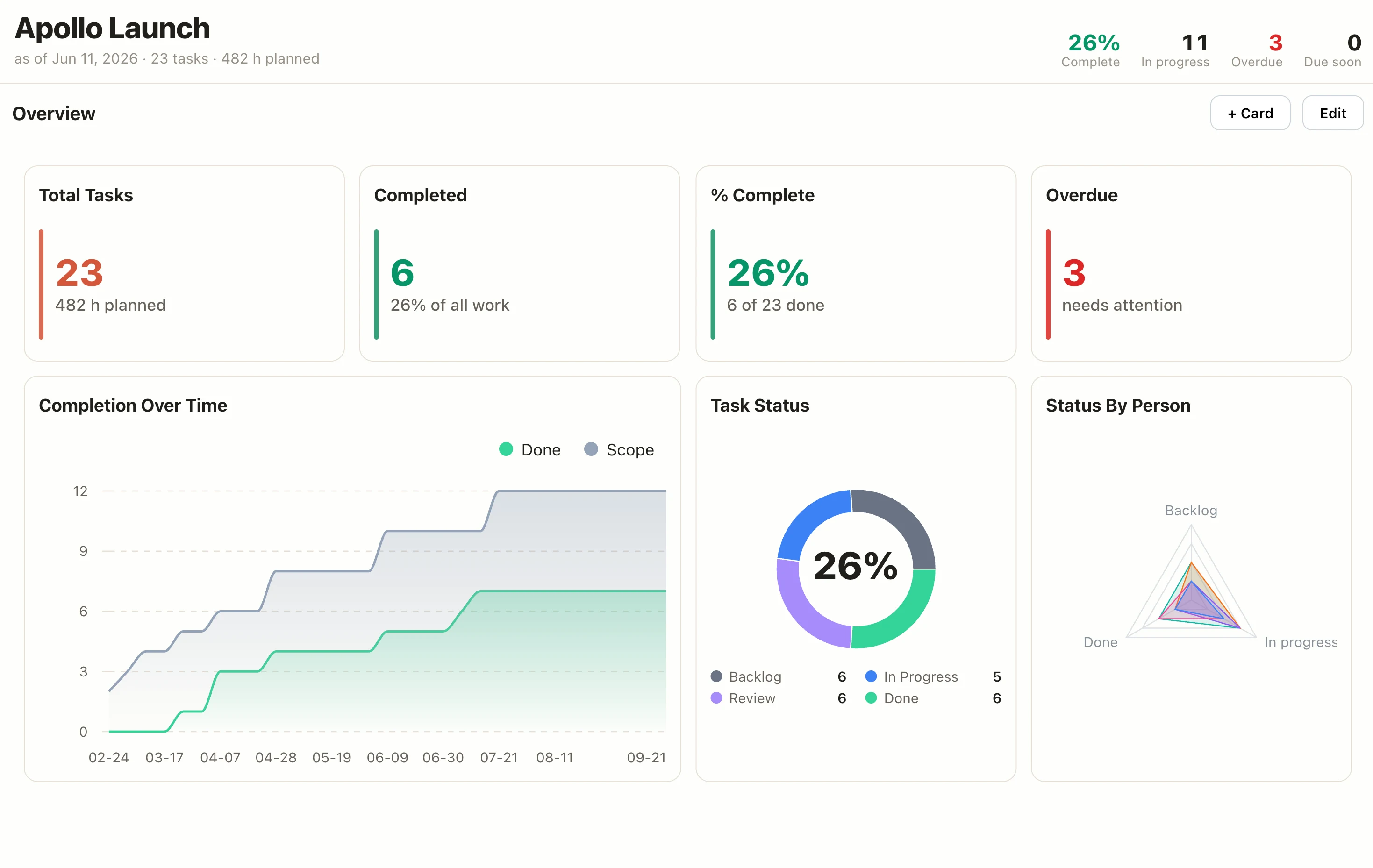 EverGantt project dashboard