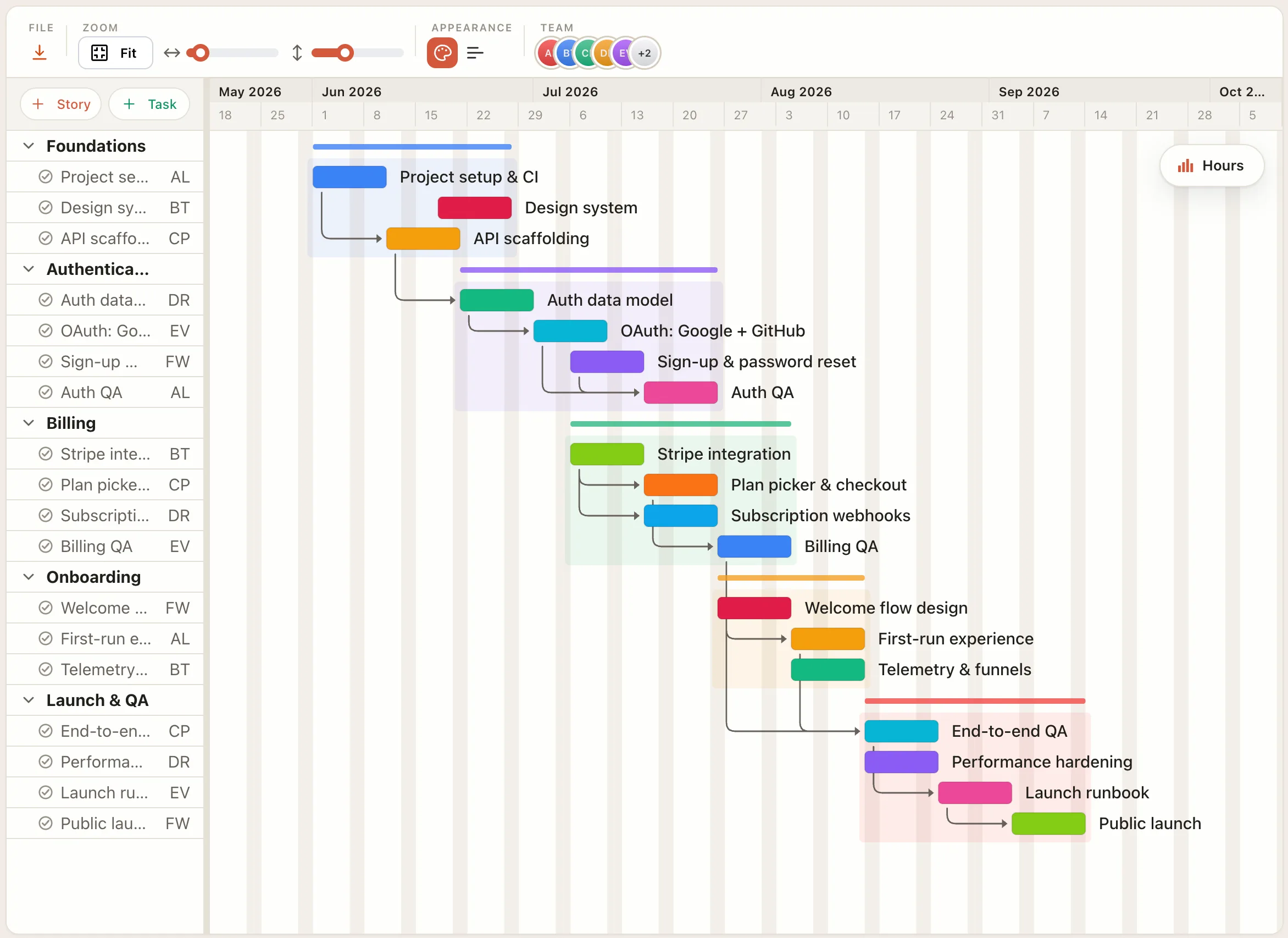 An EverGantt Gantt chart showing a project timeline with stories grouped into phases and task dependencies
