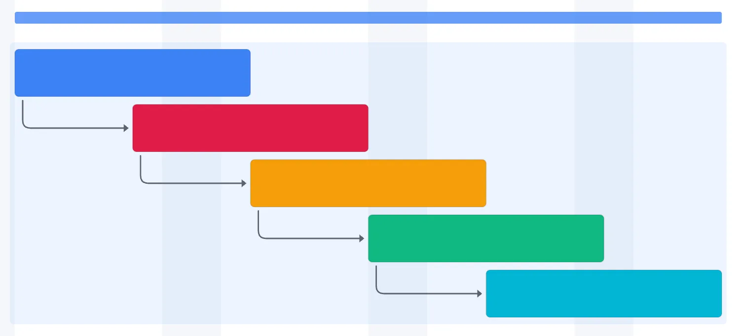 An EverGantt timeline with stacked dependencies, where moving one task recalculates the dependent dates