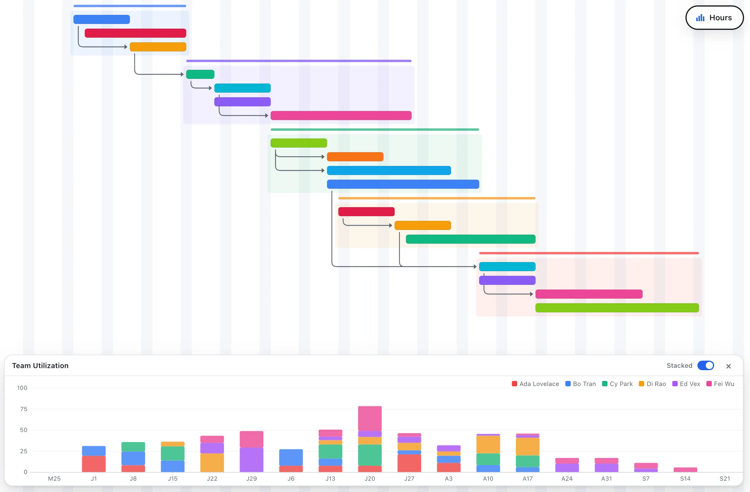 An EverGantt timeline with task dependencies above a live team-capacity chart