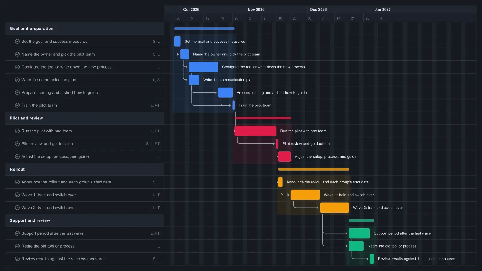 Implementation Plan Gantt chart template in EverGantt, dark theme