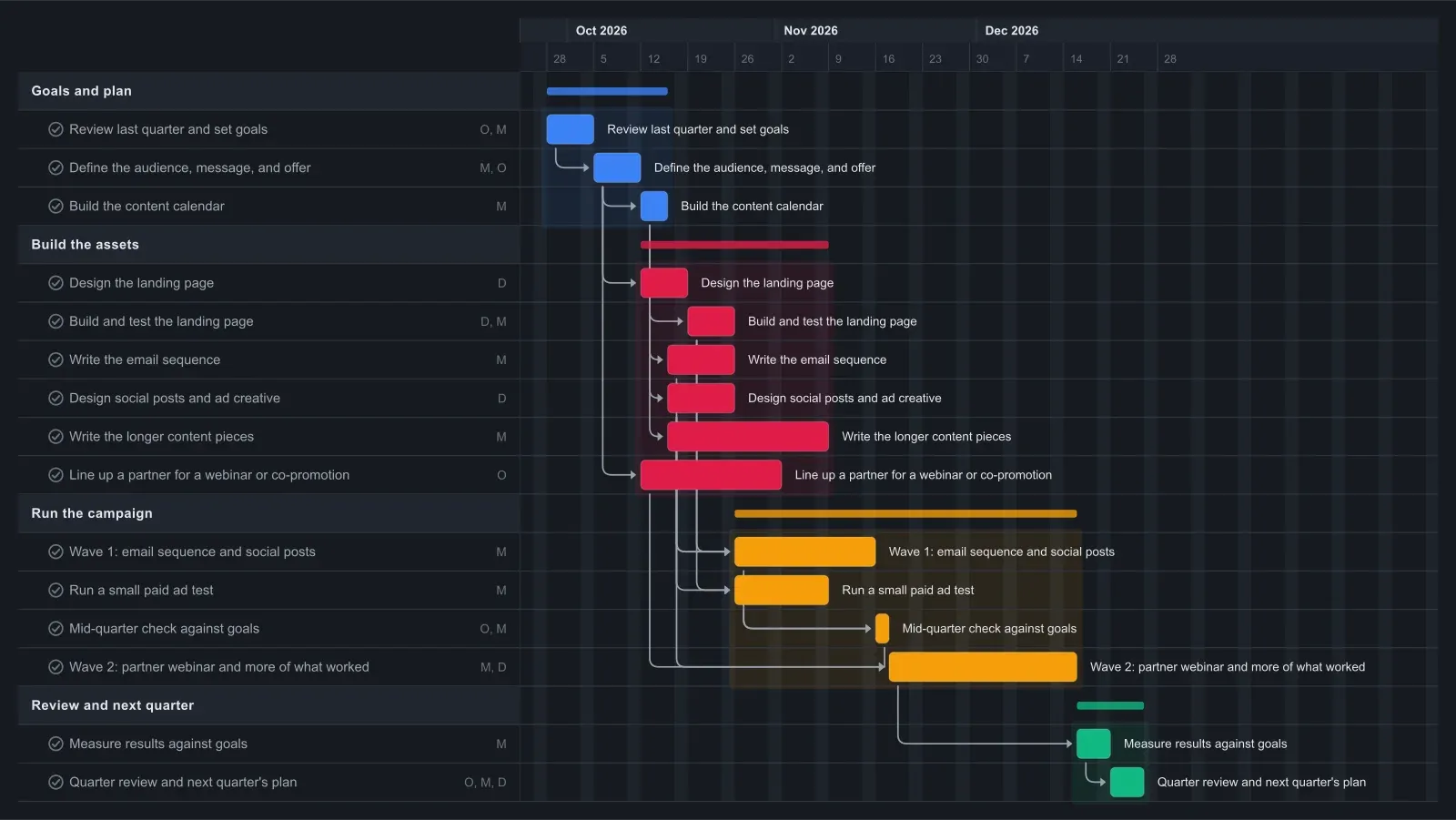 Marketing Plan Gantt chart template in EverGantt, dark theme