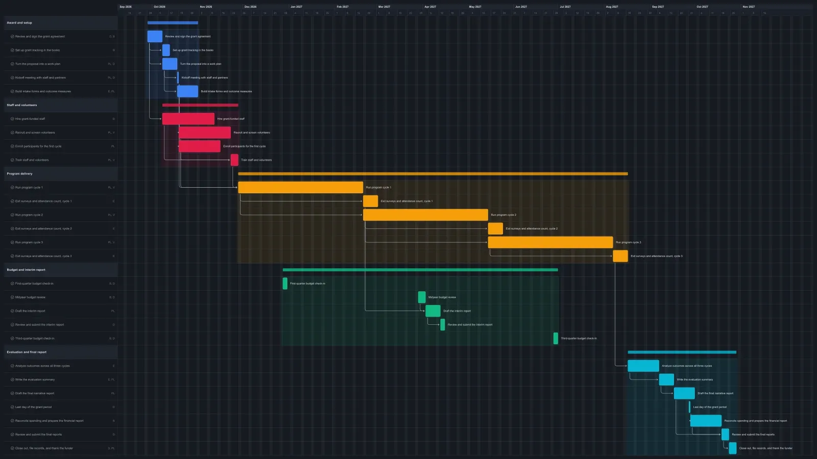 Nonprofit Grant Project Gantt chart template in EverGantt, dark theme