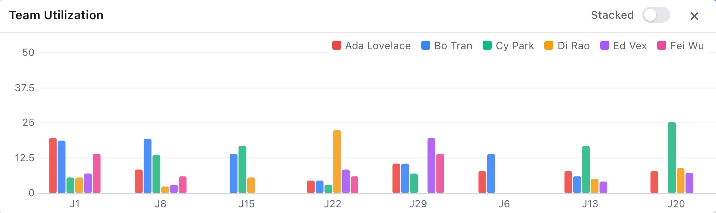 An EverGantt team-utilization panel showing each teammate's weekly hours, with one person over capacity