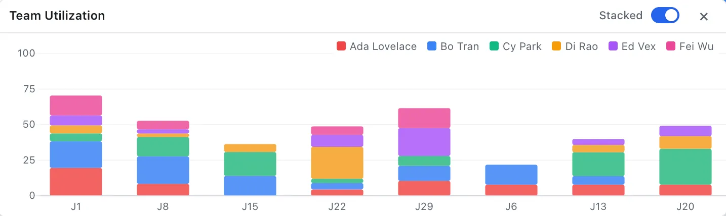 An EverGantt timeline above a live team-capacity chart, with overload visible per person